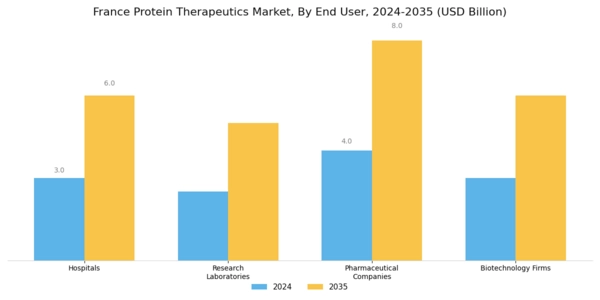 France Protein Therapeutics Market Segment Image 3
