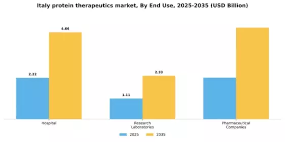 Italy Protein Therapeutics Market Segment Image 1