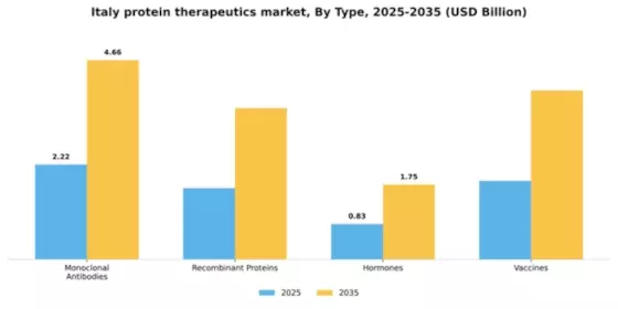Italy Protein Therapeutics Market Segment Image 3