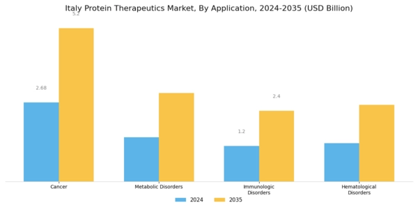 Italy Protein Therapeutics Market Segment Image 1