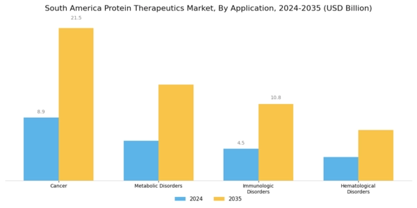 South America Protein Therapeutics Market Segment Image 1