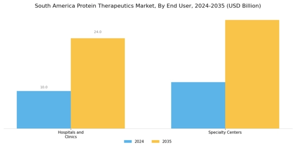 South America Protein Therapeutics Market Segment Image 2