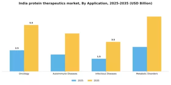 India Protein Therapeutics Market Segment Image 0