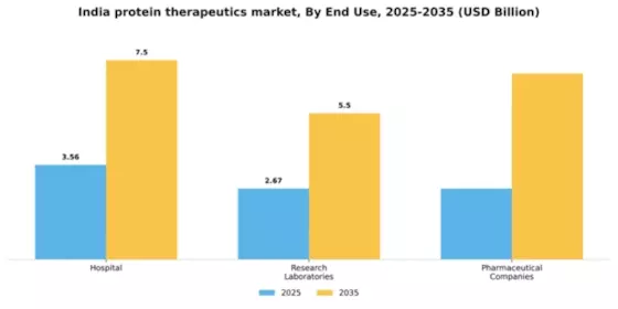 India Protein Therapeutics Market Segment Image 1