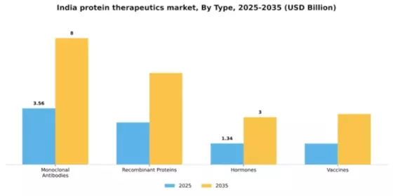 India Protein Therapeutics Market Segment Image 3