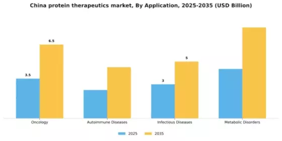 China Protein Therapeutics Market Segment Image 0