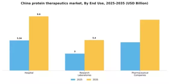 China Protein Therapeutics Market Segment Image 1
