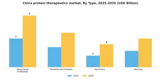 China Protein Therapeutics Market Segment Image 3
