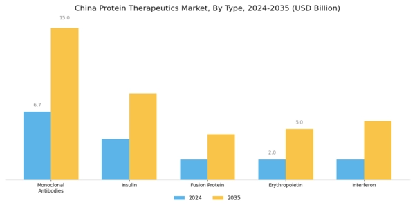 China Protein Therapeutics Market Segment Image 0