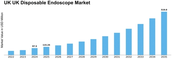 UK Disposable Endoscope Market Size