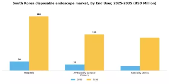 South Korea Disposable Endoscope Market Segment Image 2