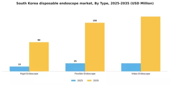 South Korea Disposable Endoscope Market Segment Image 3