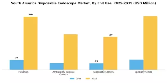 South America Disposable Endoscope Market Segment Image 2