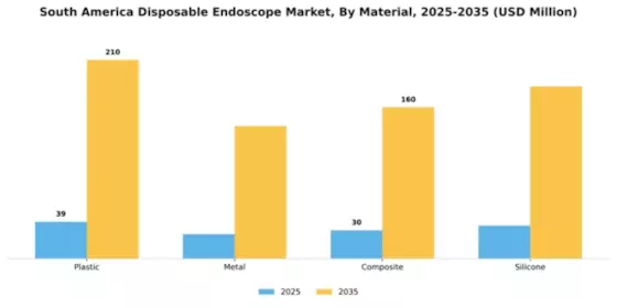 South America Disposable Endoscope Market Segment Image 3