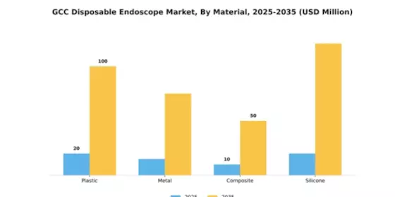 GCC Disposable Endoscope Market Segment Image 2