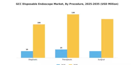 GCC Disposable Endoscope Market Segment Image 3
