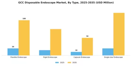 GCC Disposable Endoscope Market Segment Image 4