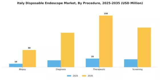 Italy Disposable Endoscope Market Segment Image 3