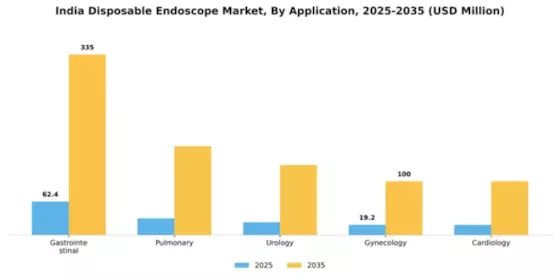 India Disposable Endoscope Market Segment Image 0