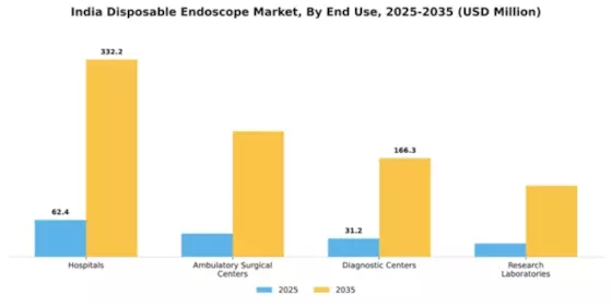 India Disposable Endoscope Market Segment Image 1