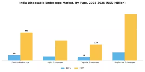 India Disposable Endoscope Market Segment Image 4