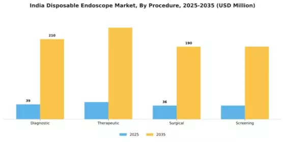 India Disposable Endoscope Market Segment Image 3