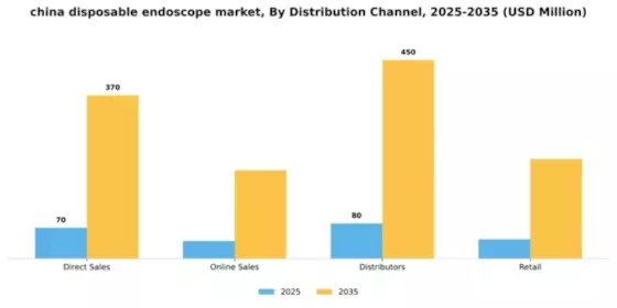China Disposable Endoscope Market Segment Image 1