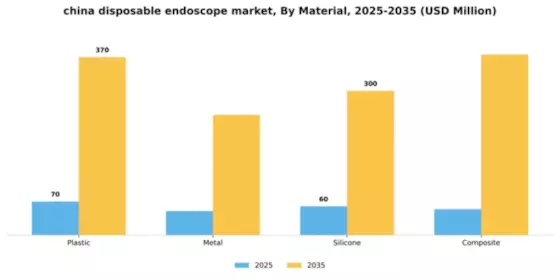China Disposable Endoscope Market Segment Image 3