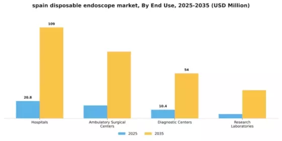Spain Disposable Endoscope Market Segment Image 1