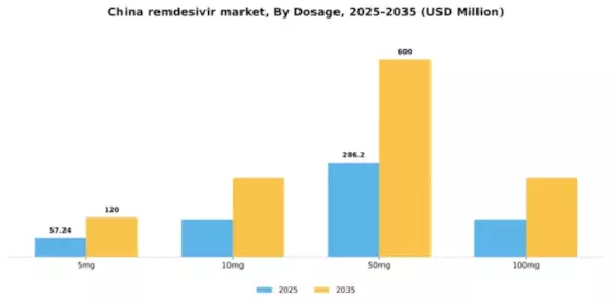 China Remdesivir Market Segment Image 1
