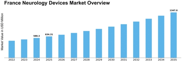 France Neurology Devices Market Size