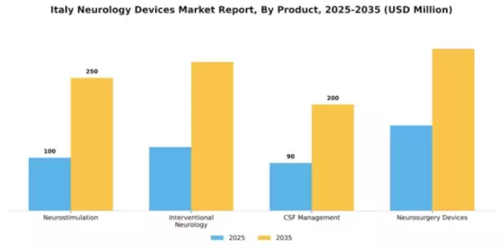 Italy Neurology Devices Market Segment Image 1