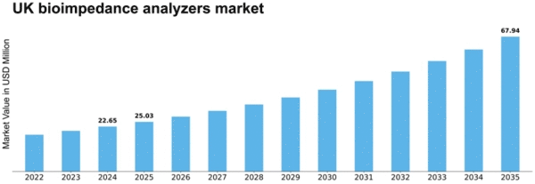 UK Bioimpedance Analyzers Market Size