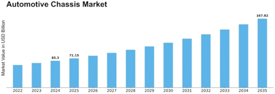 Automotive Chassis Market Size
