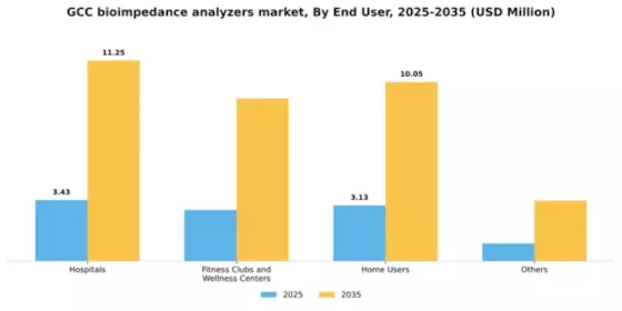 GCC Bioimpedance Analyzers Market Segment Image 1