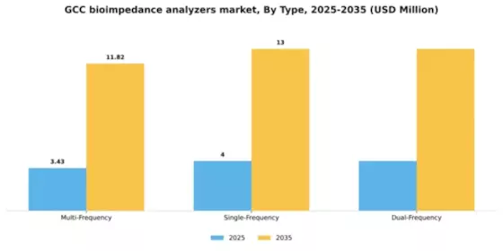 GCC Bioimpedance Analyzers Market Segment Image 3