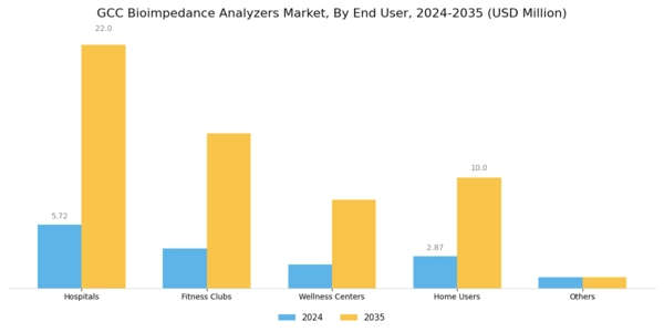 GCC Bioimpedance Analyzers Market Segment Image 3