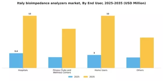 Italy Bioimpedance Analyzers Market Segment Image 1