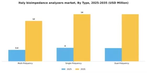 Italy Bioimpedance Analyzers Market Segment Image 3