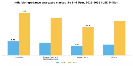 India Bioimpedance Analyzers Market Segment Image 1