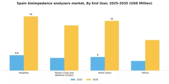 Spain Bioimpedance Analyzers Market Segment Image 1