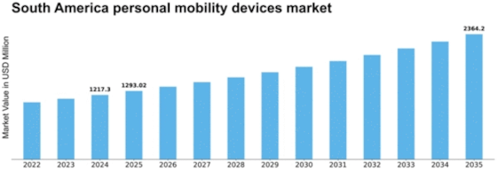 South America Personal Mobility Devices Market Size