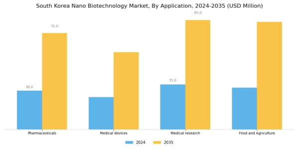 South Korea Nano Biotechnology Market Segment Image 0