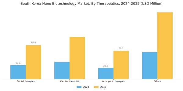 South Korea Nano Biotechnology Market Segment Image 1