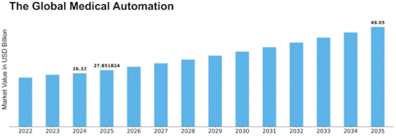Medical Automation Market Size
