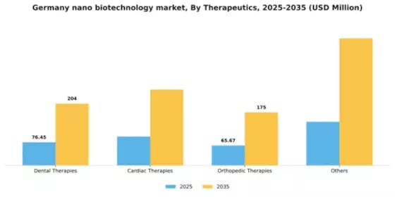 Germany Nano Biotechnology Market Segment Image 1