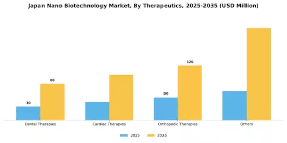Japan Nano Biotechnology Market Segment Image 1