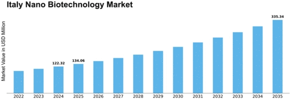 Italy Nano Biotechnology Market Size