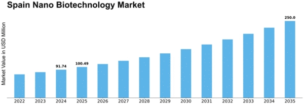 Spain Nano Biotechnology Market Size