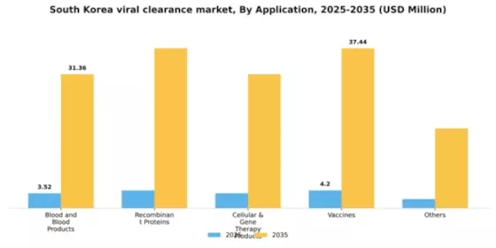 South Korea Viral Clearance Market Segment Image 0